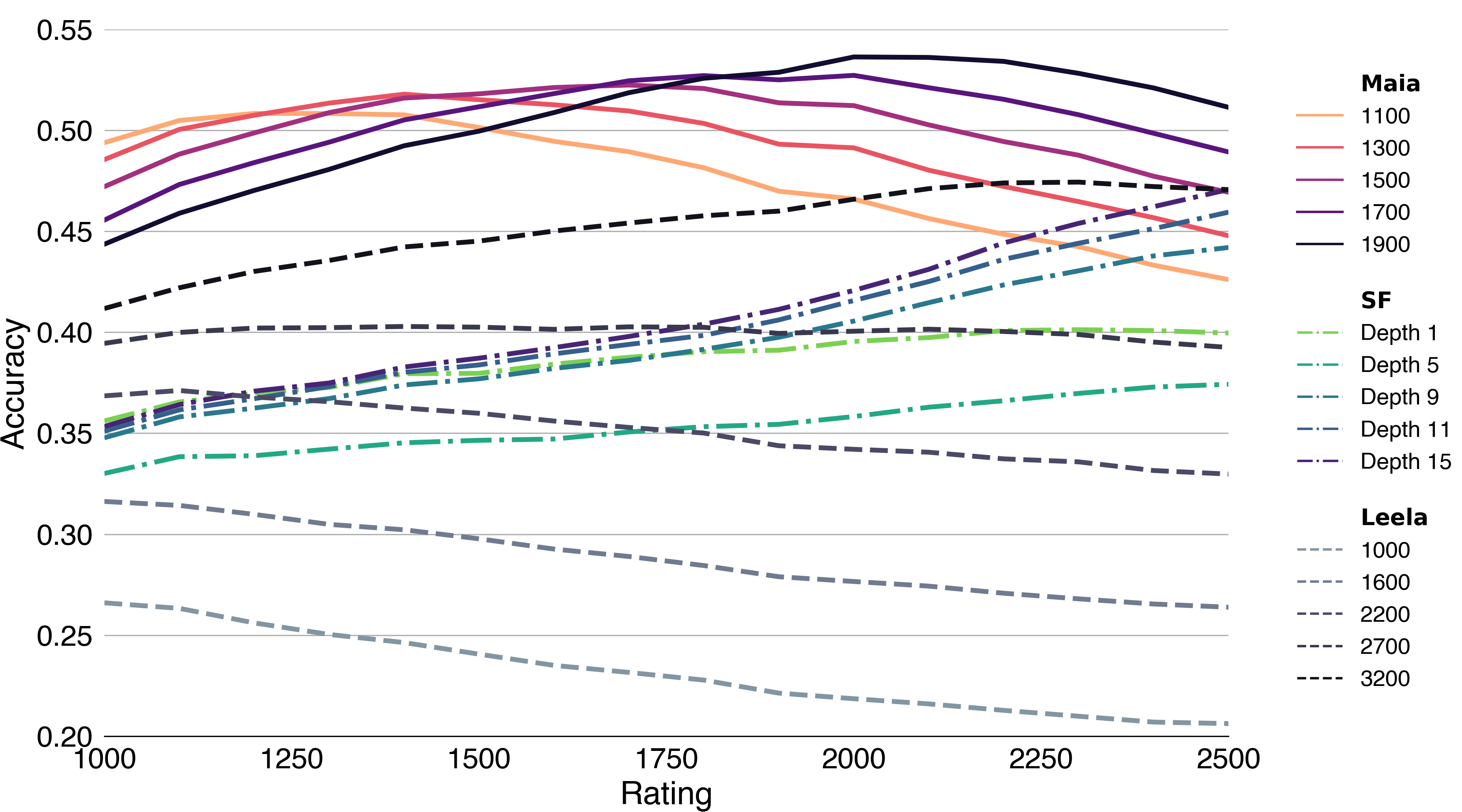 Introducing Maia, a human-like neural network chess engine